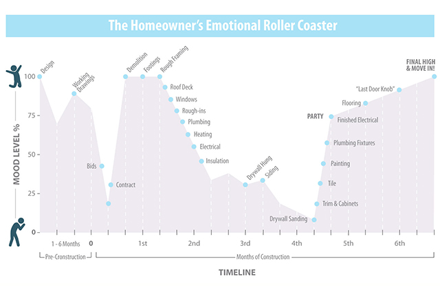 Emotional rollercoaster graphic of building a home