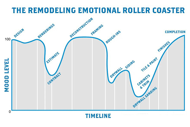 Emtional rollercoaster graphic of remodeling home
